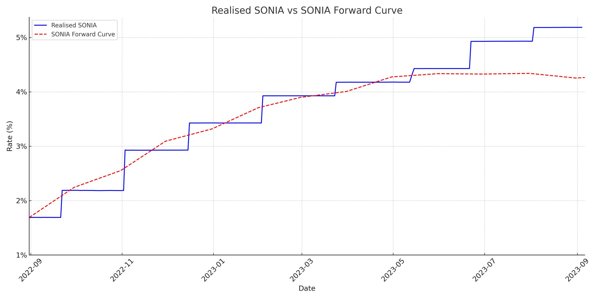 BlueGamma A case study Realised SONIA Rate in 2023 vs. SONIA Forward